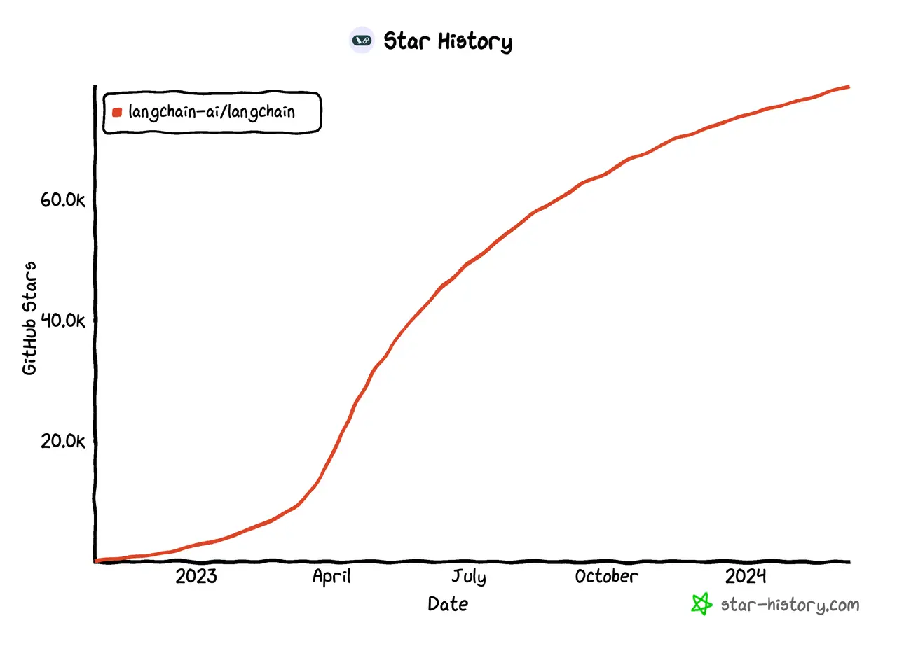 LangChain 的 star_history